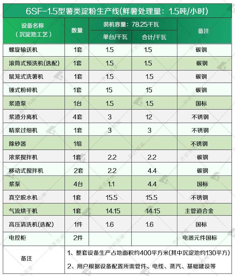 薯类淀粉设备参数1 薯类淀粉设备参数1