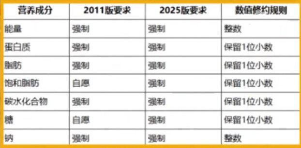 营养标签迎来沉大订正，食品工厂提前做好规划